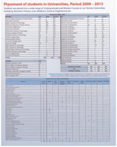 Placement of students in Universities, Period 2009-2015
