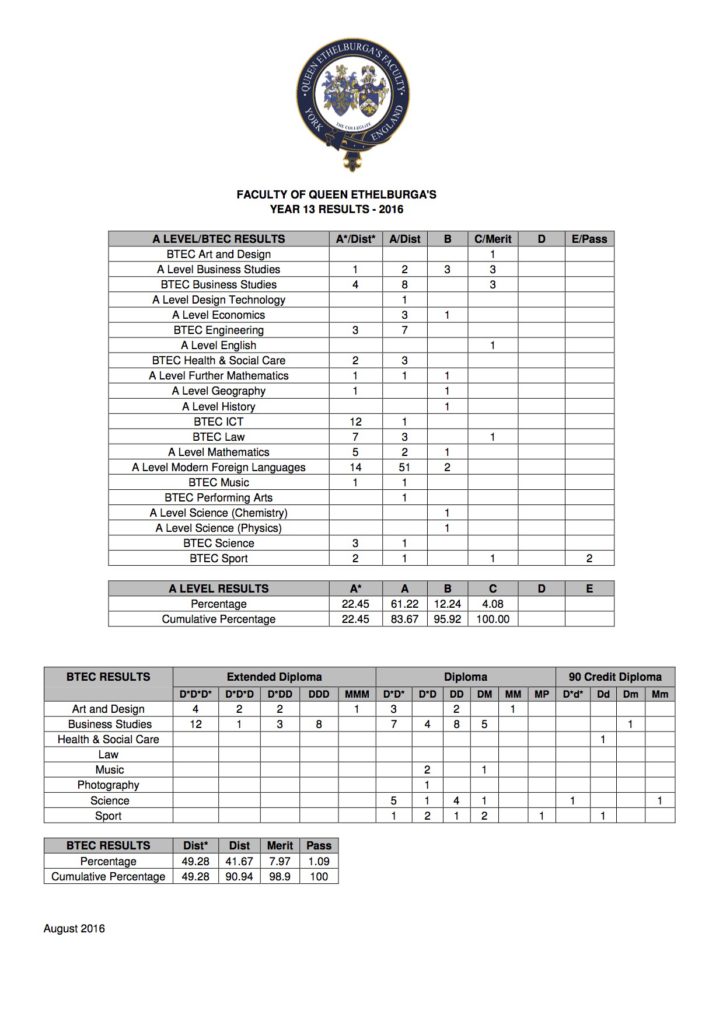 FACULTY OF QUEEN ETHELBURGA'S YEAR 13 RESULTS - 2016