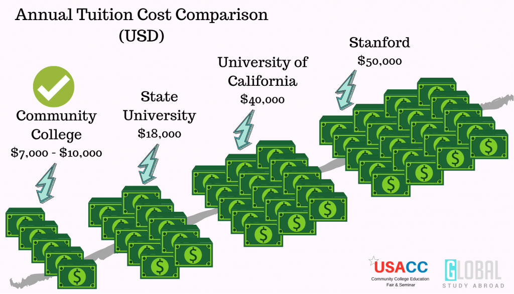 Community College University Cost Comparison Community College University Cost Comparison
