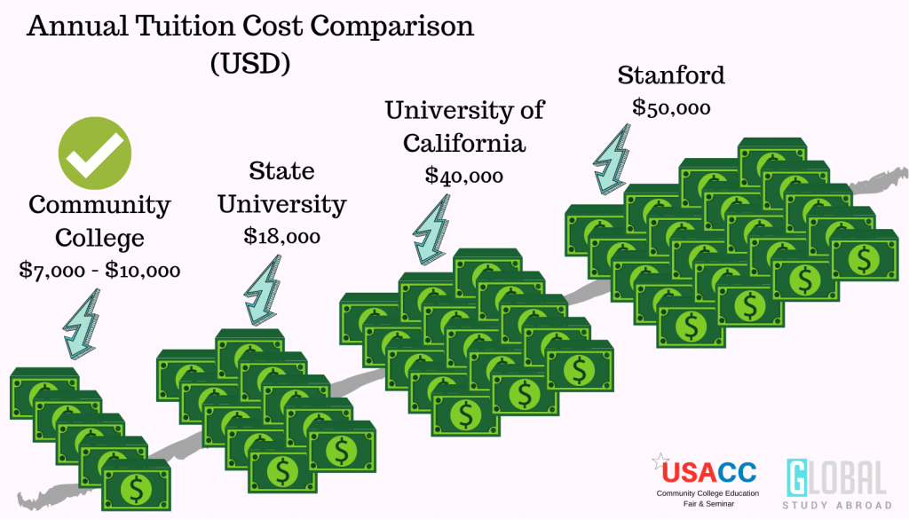 Community College University Cost Comparison